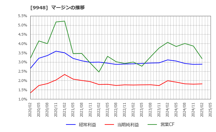 9948 (株)アークス: マージンの推移
