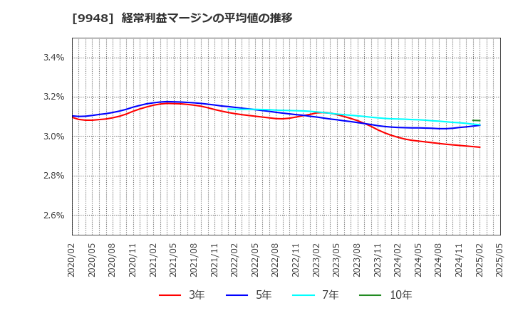 9948 (株)アークス: 経常利益マージンの平均値の推移