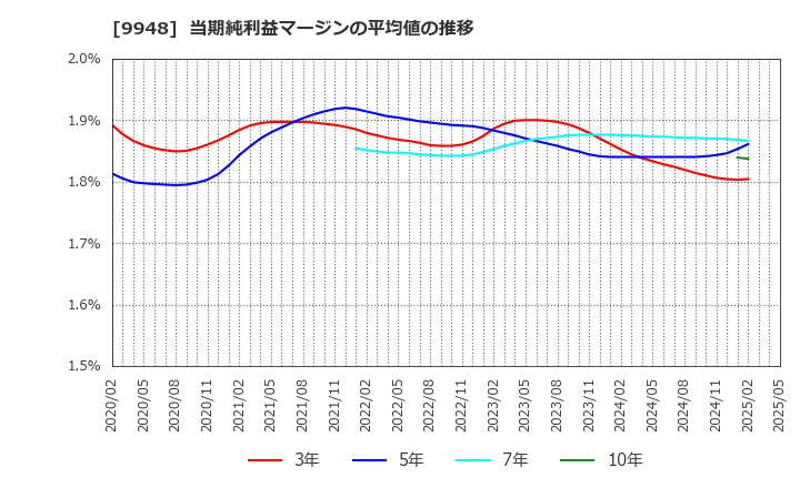 9948 (株)アークス: 当期純利益マージンの平均値の推移