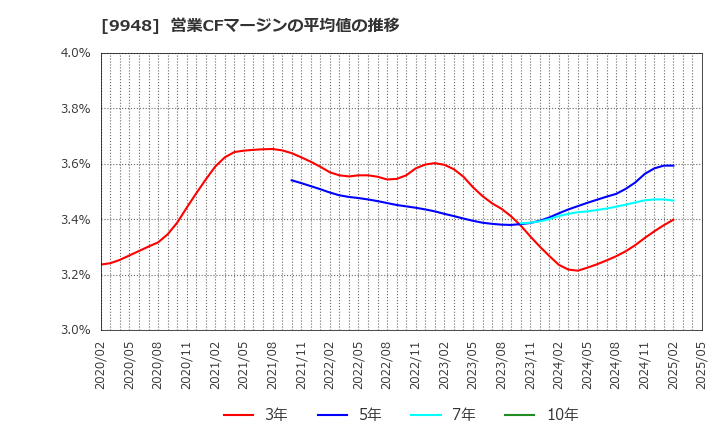 9948 (株)アークス: 営業CFマージンの平均値の推移