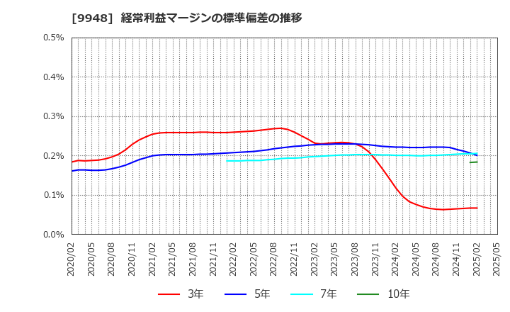 9948 (株)アークス: 経常利益マージンの標準偏差の推移