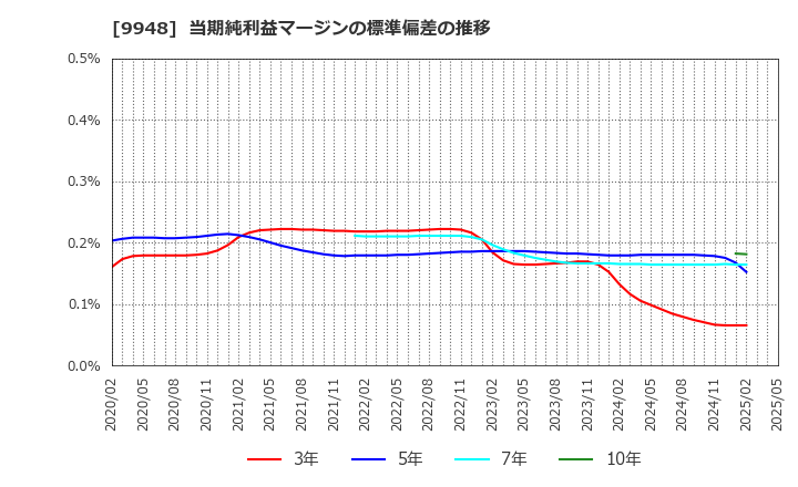 9948 (株)アークス: 当期純利益マージンの標準偏差の推移