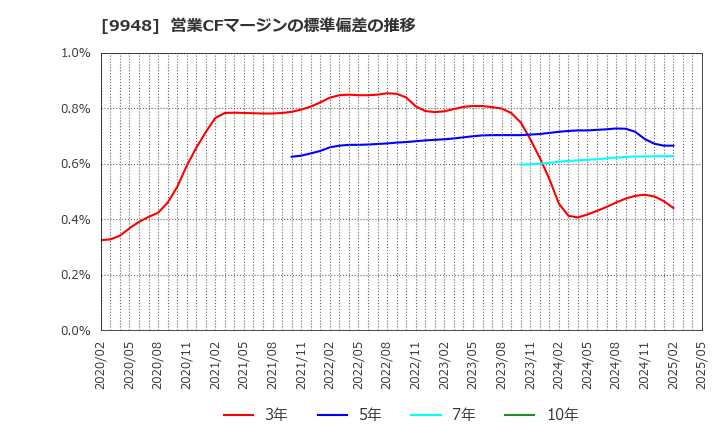 9948 (株)アークス: 営業CFマージンの標準偏差の推移