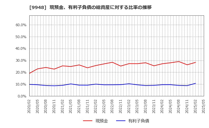 9948 (株)アークス: 現預金、有利子負債の総資産に対する比率の推移