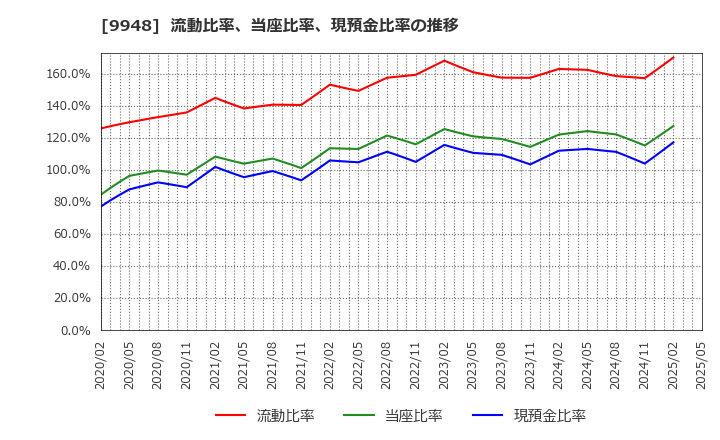 9948 (株)アークス: 流動比率、当座比率、現預金比率の推移