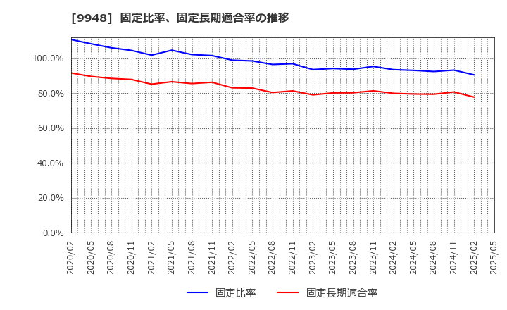 9948 (株)アークス: 固定比率、固定長期適合率の推移