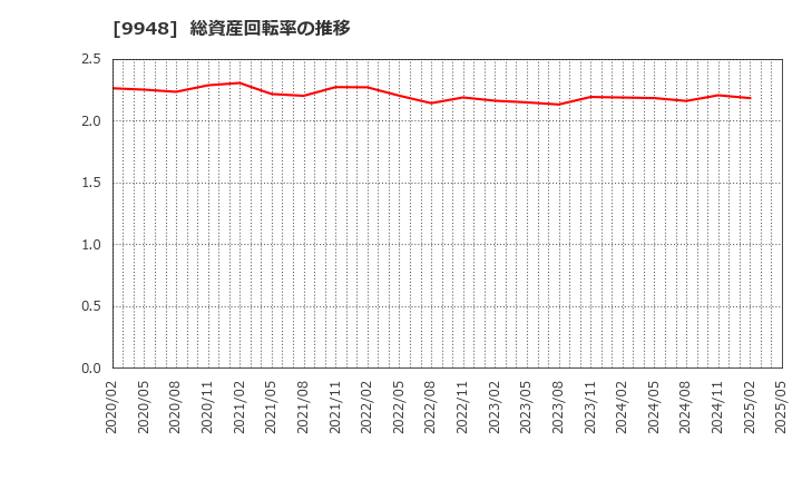 9948 (株)アークス: 総資産回転率の推移