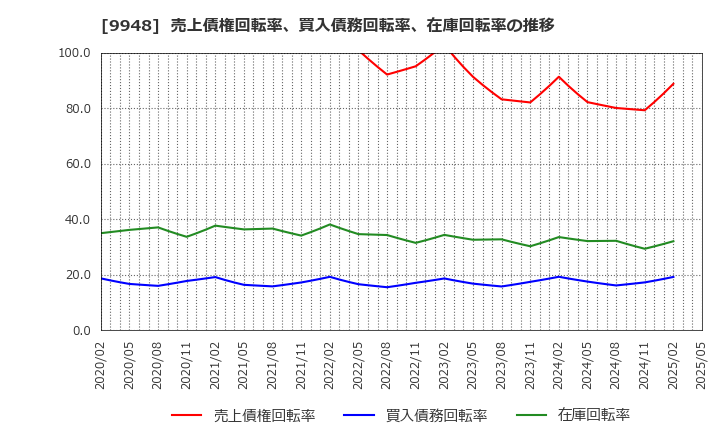 9948 (株)アークス: 売上債権回転率、買入債務回転率、在庫回転率の推移