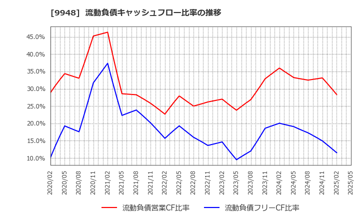 9948 (株)アークス: 流動負債キャッシュフロー比率の推移
