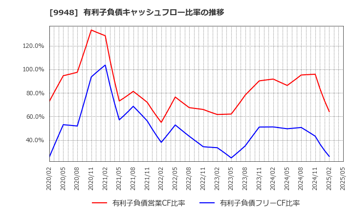 9948 (株)アークス: 有利子負債キャッシュフロー比率の推移