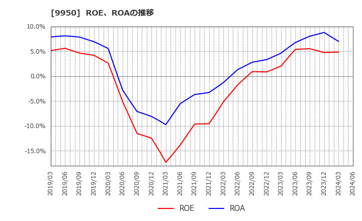9950 (株)ハチバン: ROE、ROAの推移