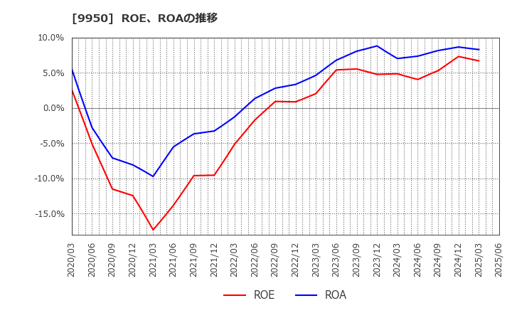 9950 (株)ハチバン: ROE、ROAの推移