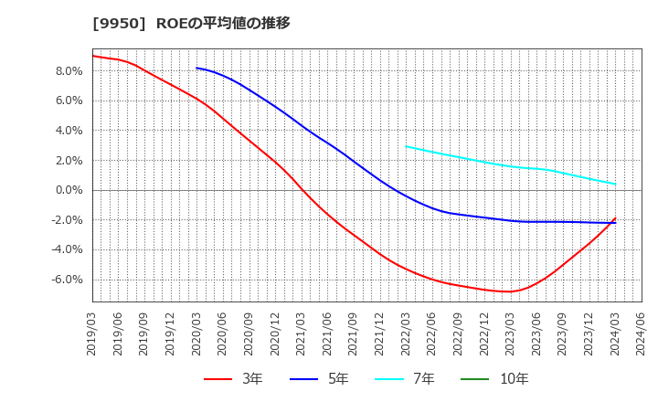 9950 (株)ハチバン: ROEの平均値の推移