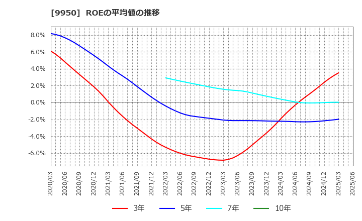 9950 (株)ハチバン: ROEの平均値の推移