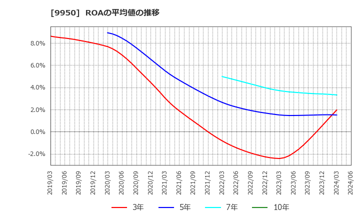 9950 (株)ハチバン: ROAの平均値の推移