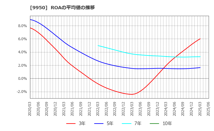 9950 (株)ハチバン: ROAの平均値の推移