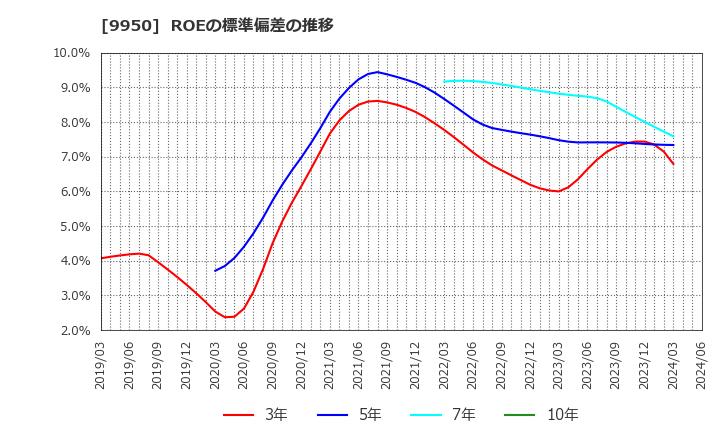 9950 (株)ハチバン: ROEの標準偏差の推移