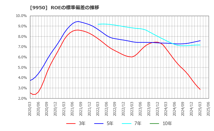 9950 (株)ハチバン: ROEの標準偏差の推移