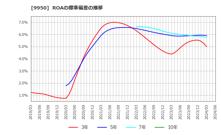 9950 (株)ハチバン: ROAの標準偏差の推移