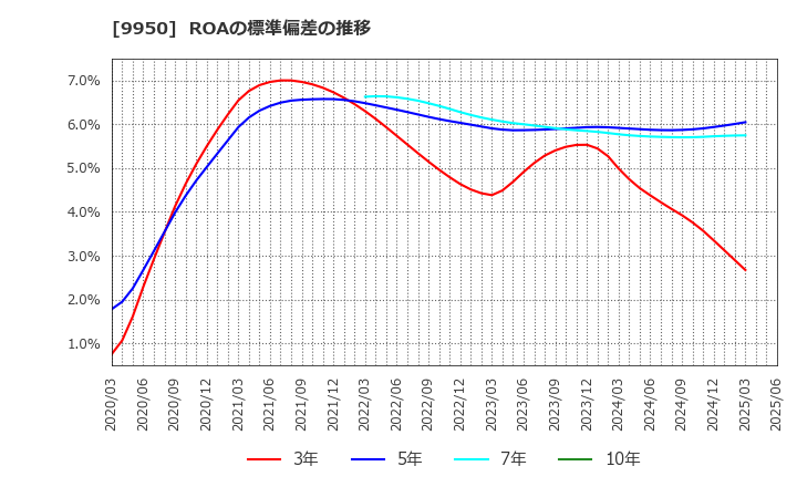 9950 (株)ハチバン: ROAの標準偏差の推移