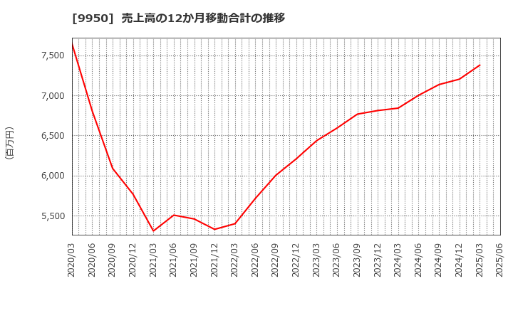 9950 (株)ハチバン: 売上高の12か月移動合計の推移