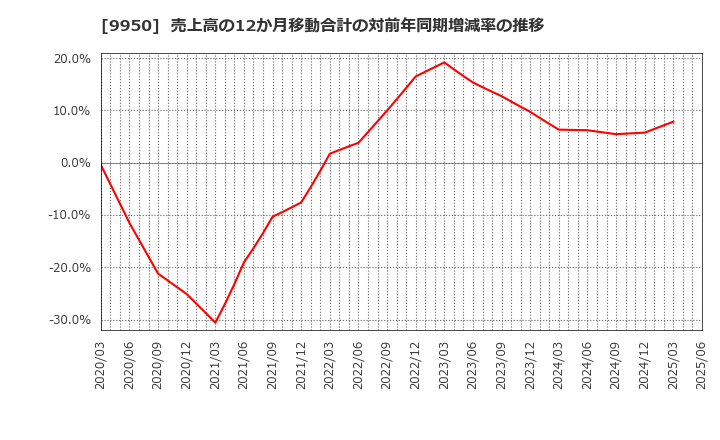 9950 (株)ハチバン: 売上高の12か月移動合計の対前年同期増減率の推移