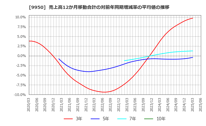9950 (株)ハチバン: 売上高12か月移動合計の対前年同期増減率の平均値の推移
