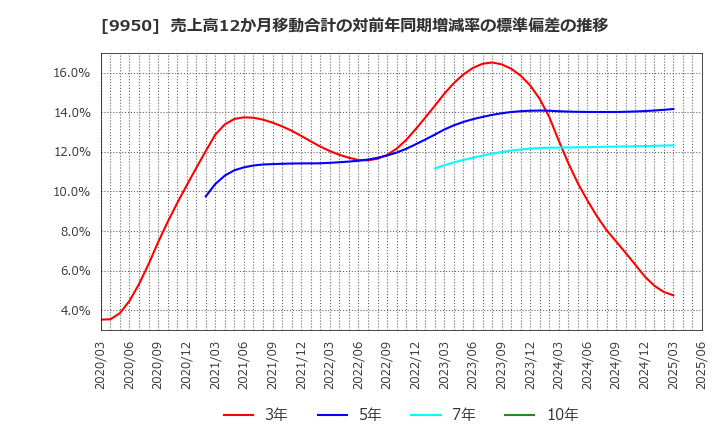 9950 (株)ハチバン: 売上高12か月移動合計の対前年同期増減率の標準偏差の推移