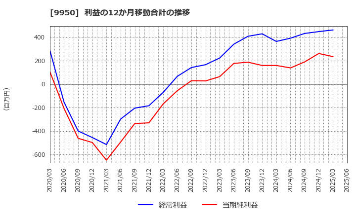 9950 (株)ハチバン: 利益の12か月移動合計の推移