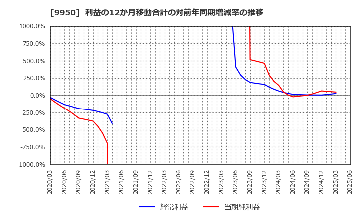 9950 (株)ハチバン: 利益の12か月移動合計の対前年同期増減率の推移