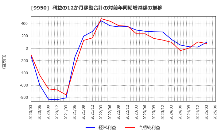 9950 (株)ハチバン: 利益の12か月移動合計の対前年同期増減額の推移