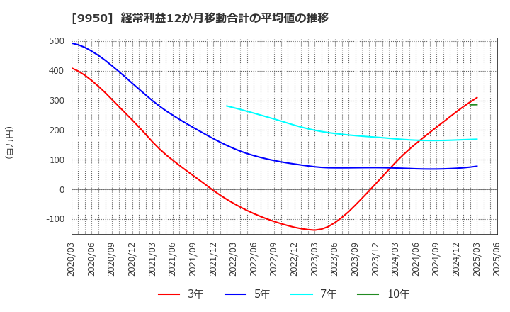 9950 (株)ハチバン: 経常利益12か月移動合計の平均値の推移