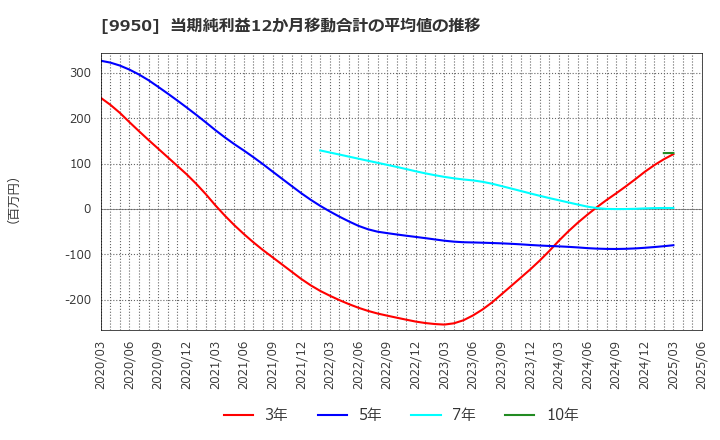 9950 (株)ハチバン: 当期純利益12か月移動合計の平均値の推移