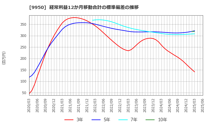 9950 (株)ハチバン: 経常利益12か月移動合計の標準偏差の推移