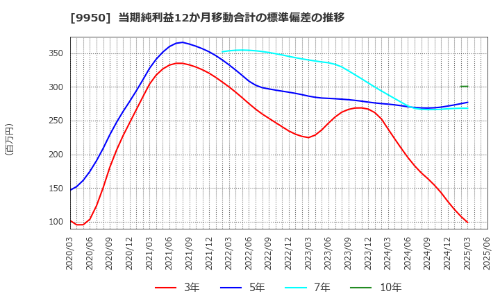 9950 (株)ハチバン: 当期純利益12か月移動合計の標準偏差の推移