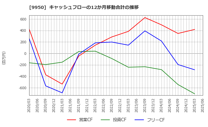 9950 (株)ハチバン: キャッシュフローの12か月移動合計の推移