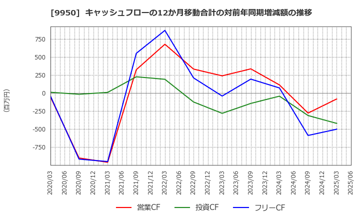 9950 (株)ハチバン: キャッシュフローの12か月移動合計の対前年同期増減額の推移