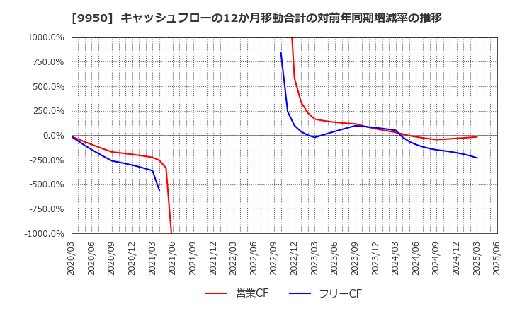 9950 (株)ハチバン: キャッシュフローの12か月移動合計の対前年同期増減率の推移