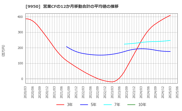 9950 (株)ハチバン: 営業CFの12か月移動合計の平均値の推移