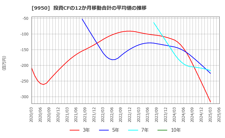9950 (株)ハチバン: 投資CFの12か月移動合計の平均値の推移