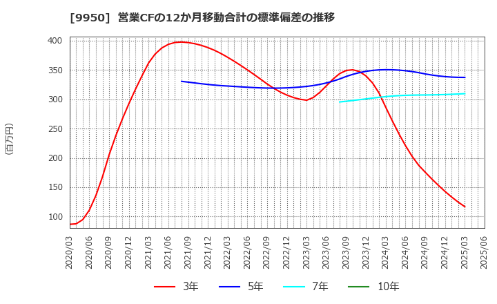 9950 (株)ハチバン: 営業CFの12か月移動合計の標準偏差の推移