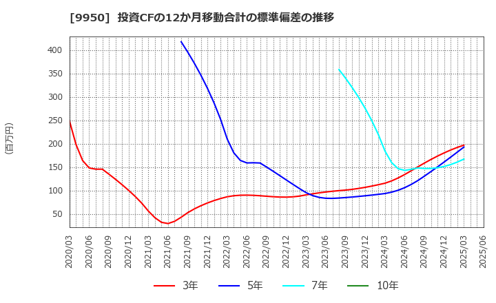 9950 (株)ハチバン: 投資CFの12か月移動合計の標準偏差の推移