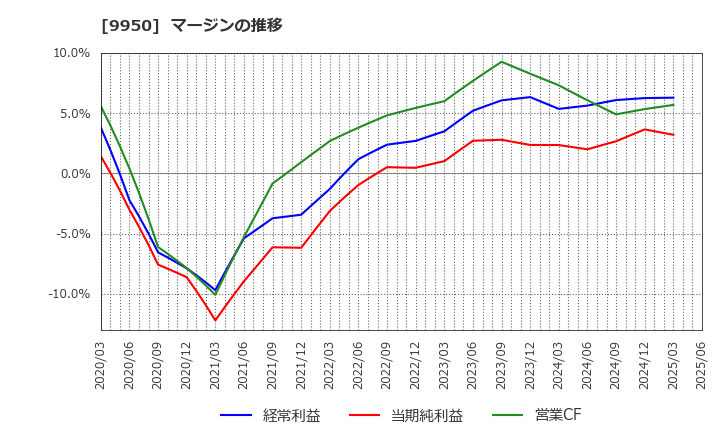9950 (株)ハチバン: マージンの推移