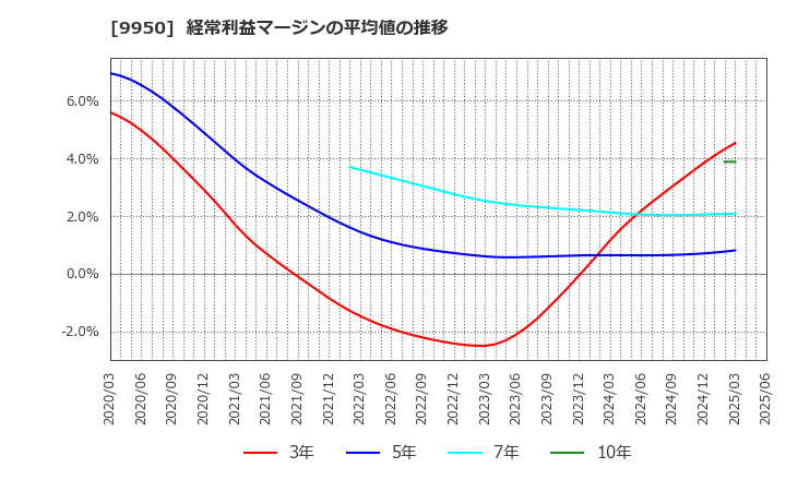 9950 (株)ハチバン: 経常利益マージンの平均値の推移