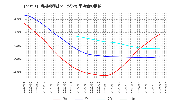 9950 (株)ハチバン: 当期純利益マージンの平均値の推移