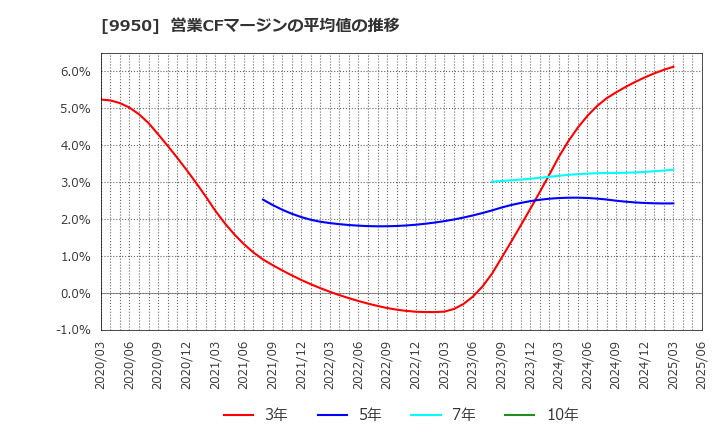 9950 (株)ハチバン: 営業CFマージンの平均値の推移