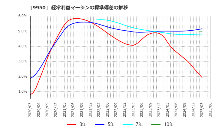 9950 (株)ハチバン: 経常利益マージンの標準偏差の推移