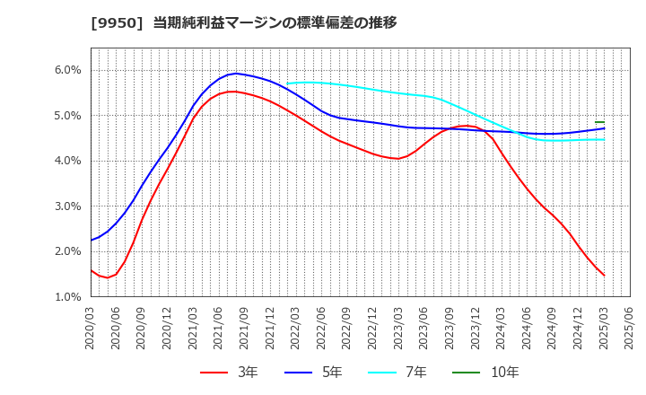 9950 (株)ハチバン: 当期純利益マージンの標準偏差の推移