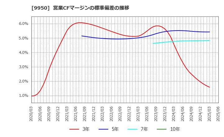 9950 (株)ハチバン: 営業CFマージンの標準偏差の推移