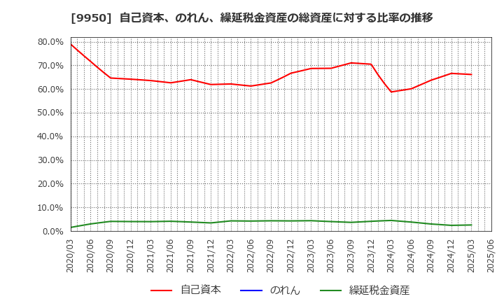 9950 (株)ハチバン: 自己資本、のれん、繰延税金資産の総資産に対する比率の推移